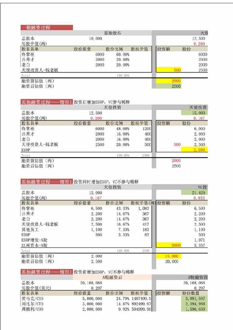 如何计算融资后的股权比例及股权价值