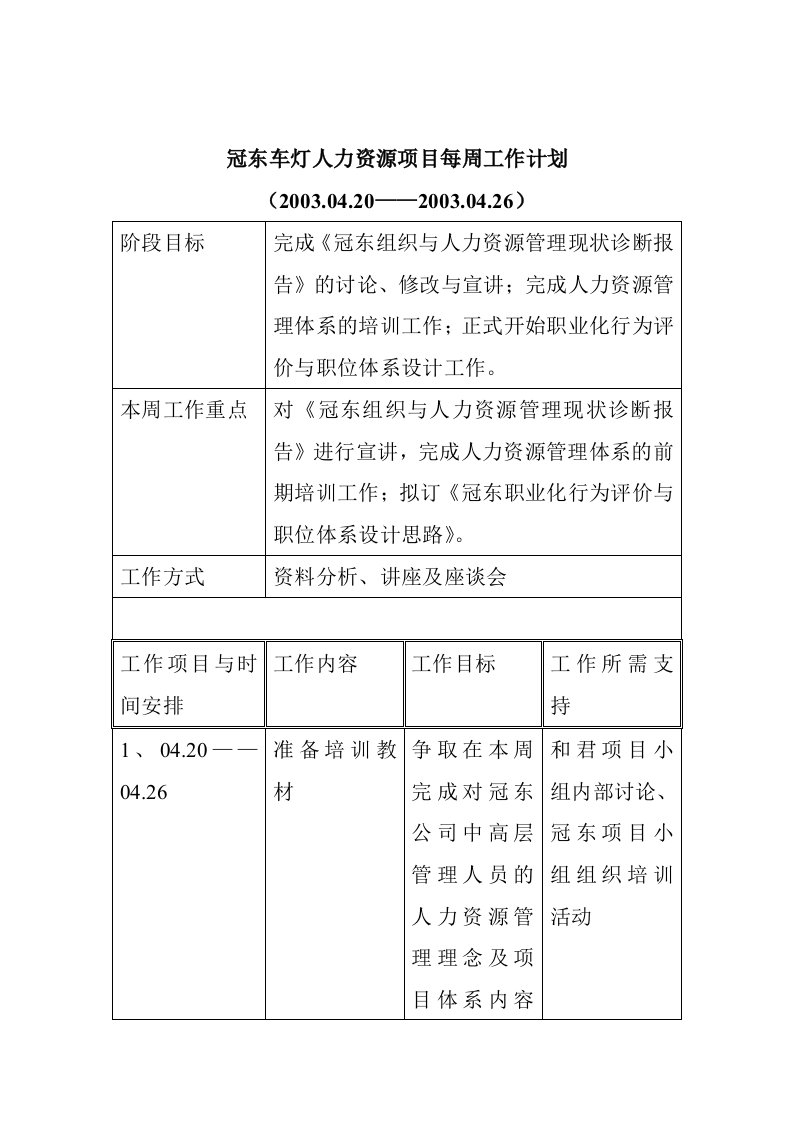 冠东车灯人力资源项目每周工作计划