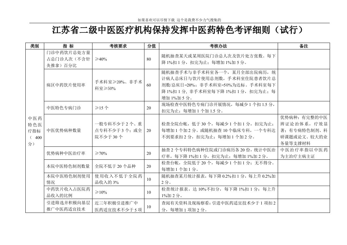 江苏省二级中医医疗机构保持发挥中医特色考评细则(试行)