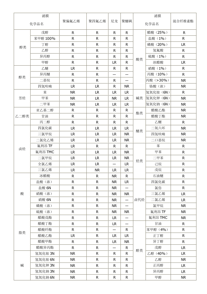 化学相容性参考表