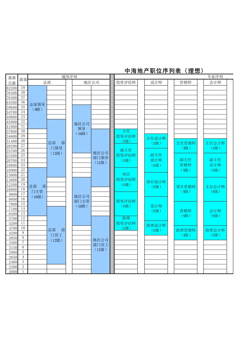 中海地产-职位序列表