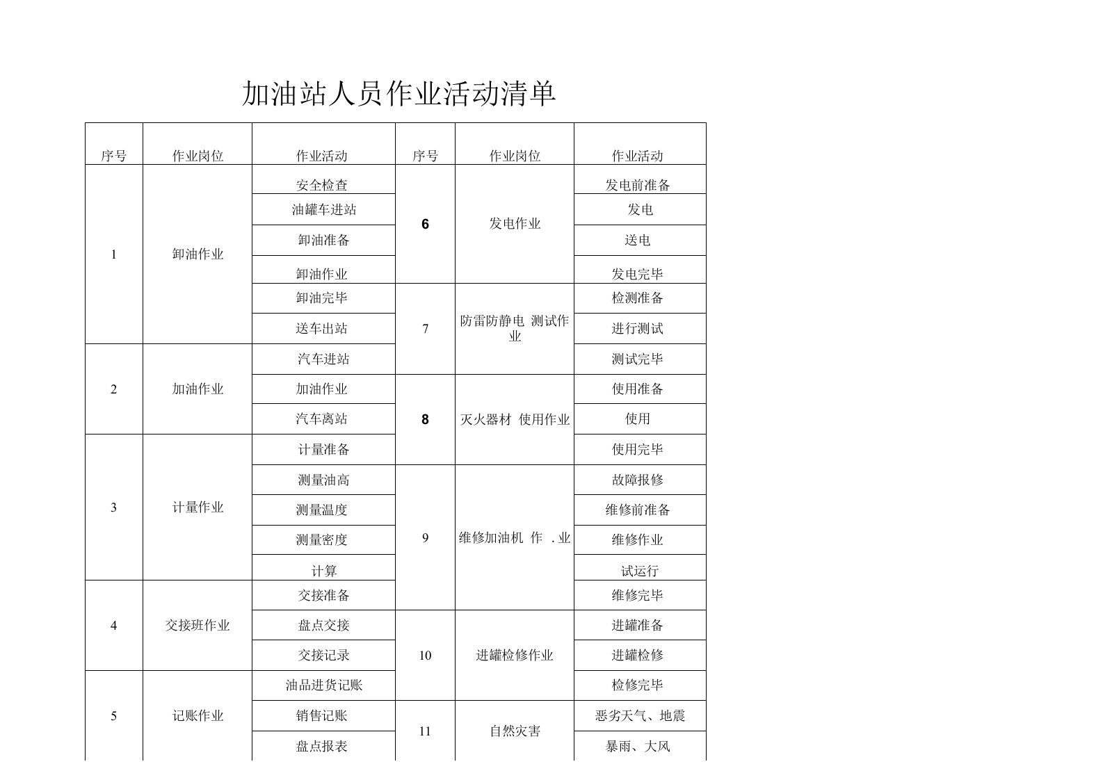 加油站风险评价记录表