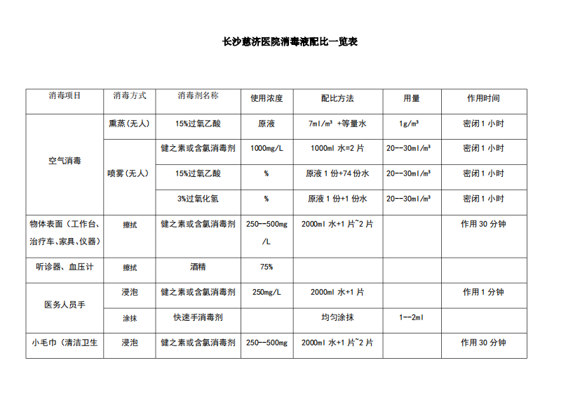 消毒液配比一览表