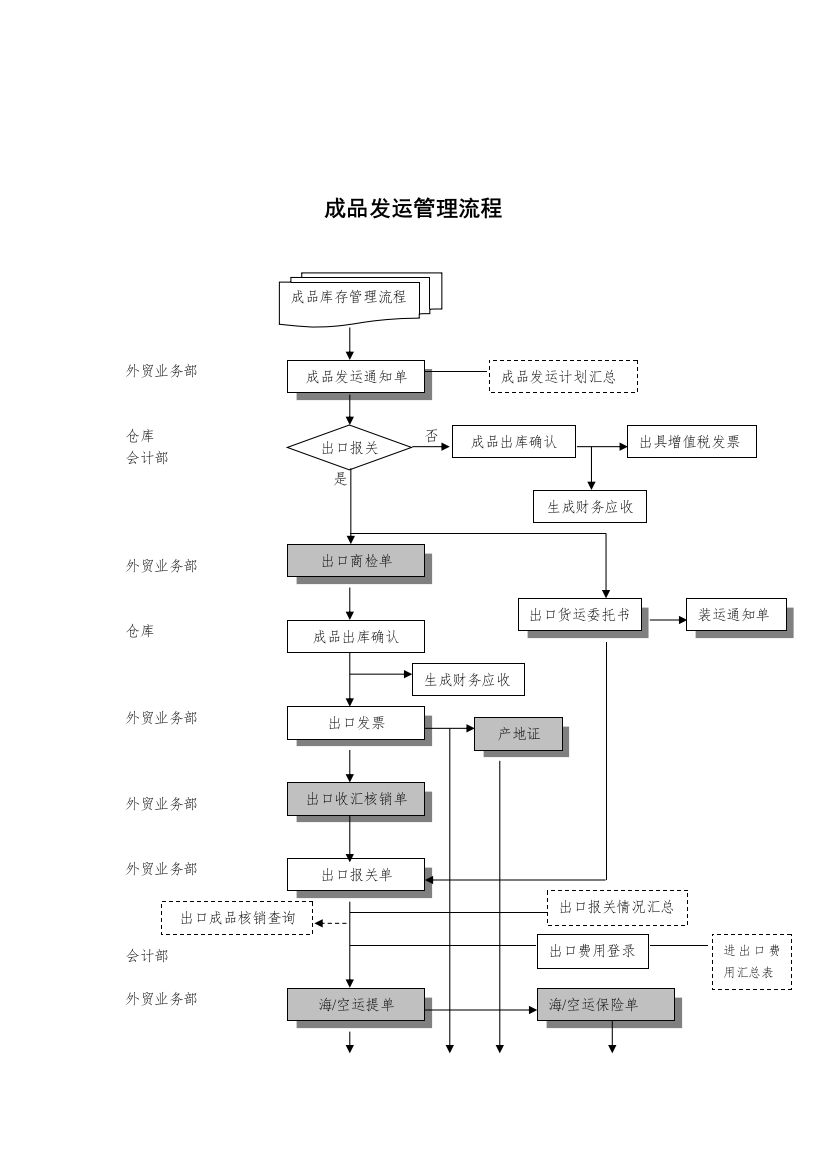 服装行业-成品发运管理标准流程