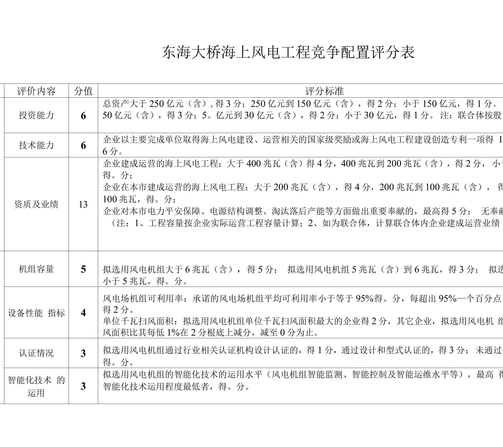 东海大桥海上风电项目竞争配置评分表