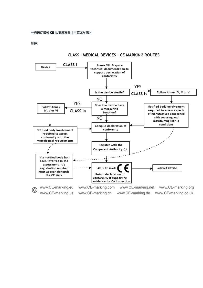 一类医疗器械CE认证流程图