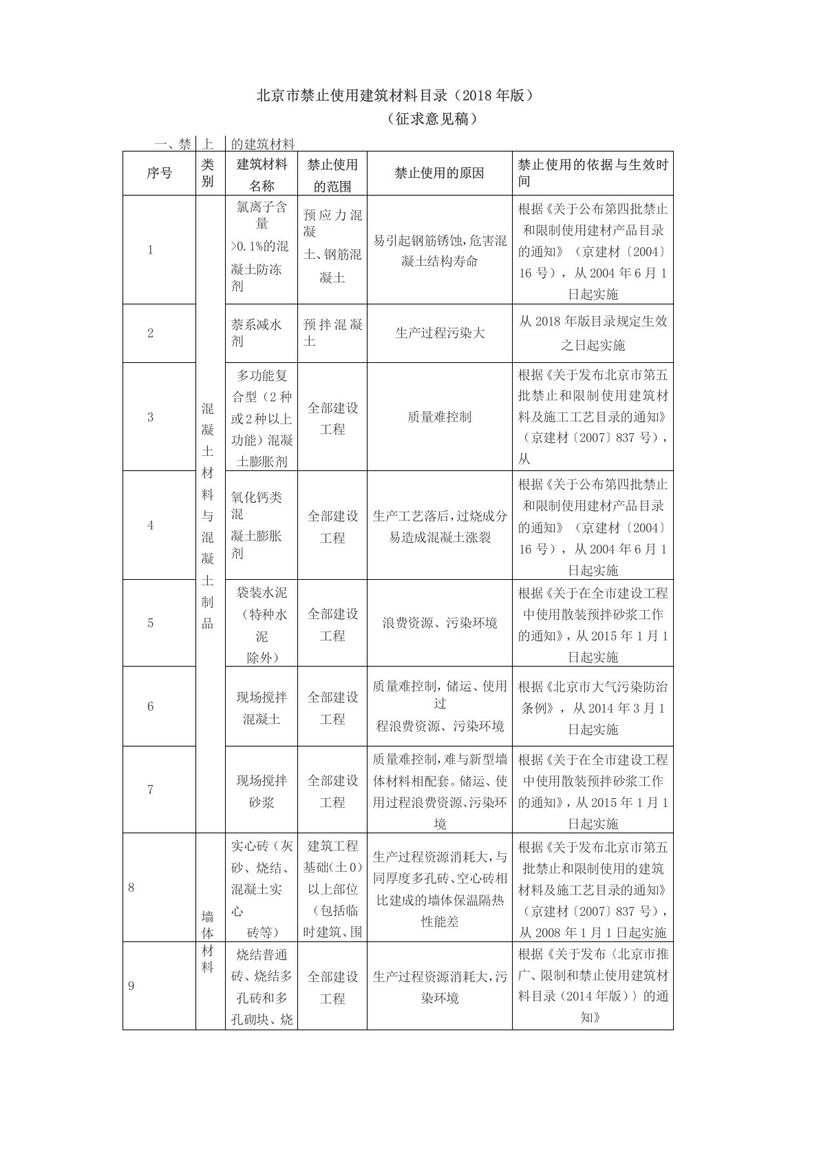 北京市禁止使用建筑材料目录(2018年版)