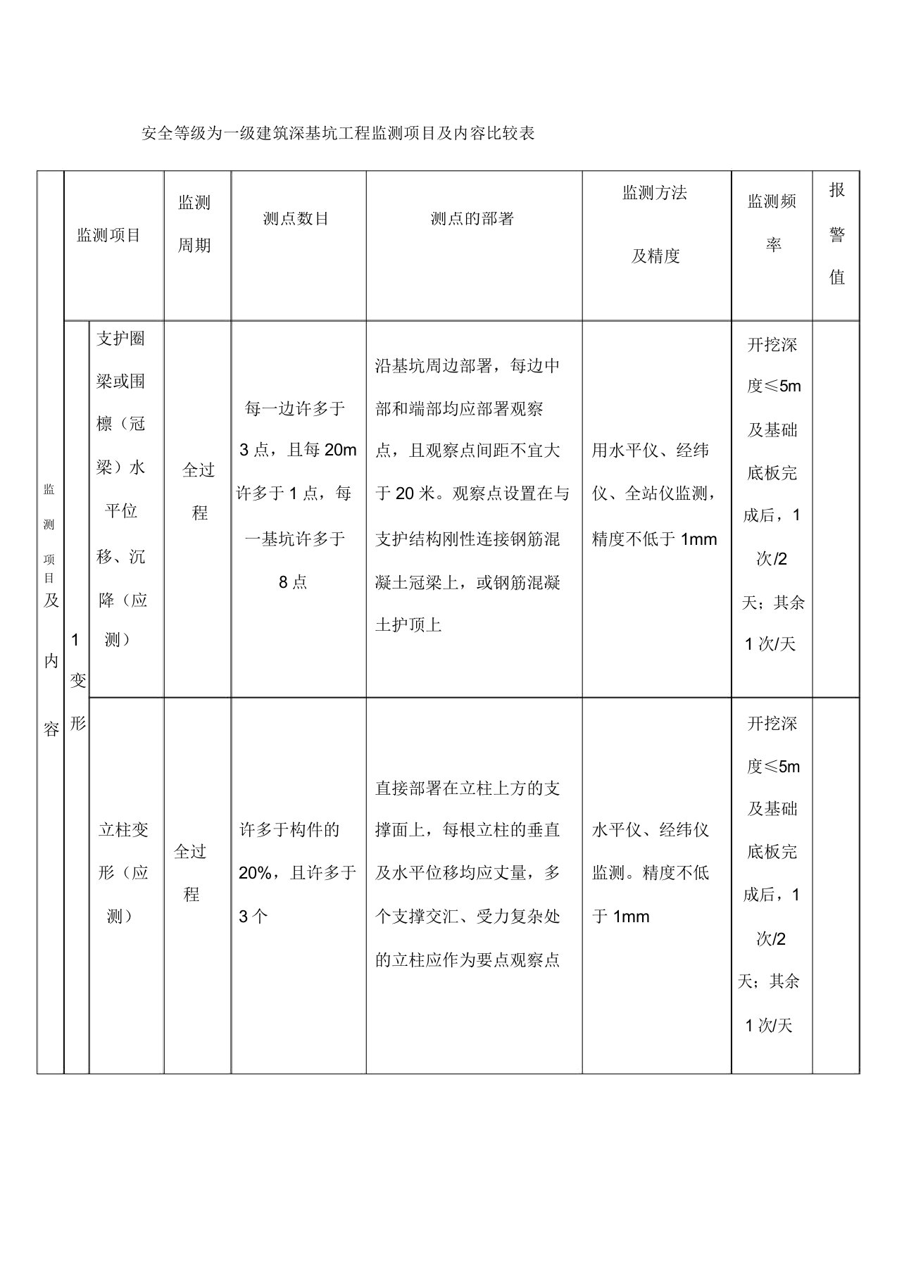 建筑深基坑工程监测项目及内容对照标准表格