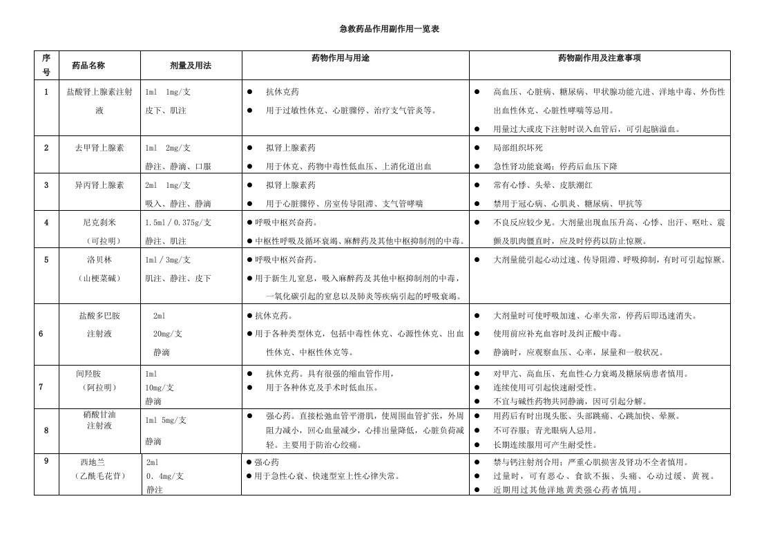 抢救车药品作用及副作用一览表格1