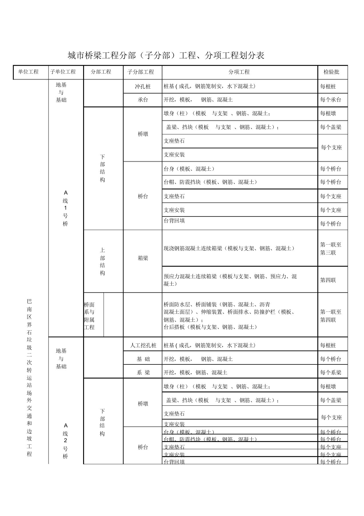 城市桥梁工程分部(子分部)工程、分项工程划分表