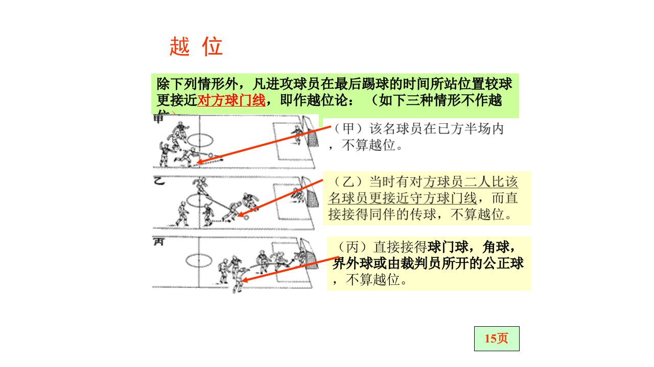 足球越位课件