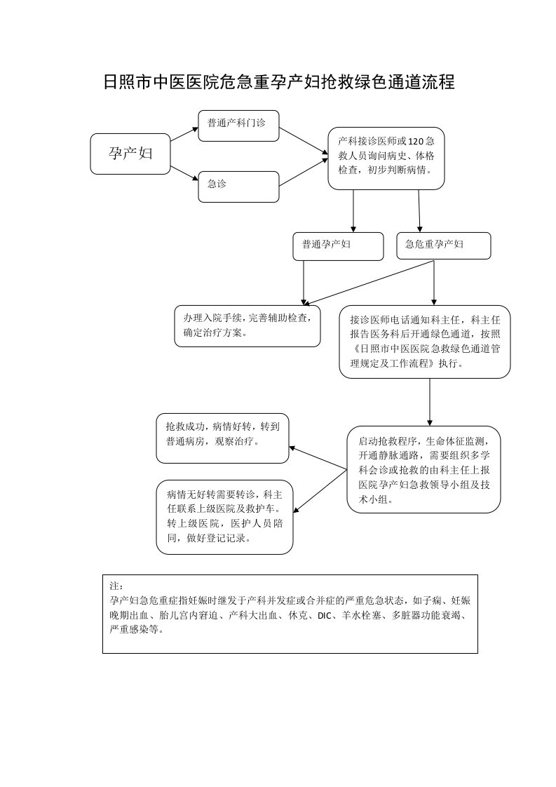 危急重孕产妇抢救绿色通道流程