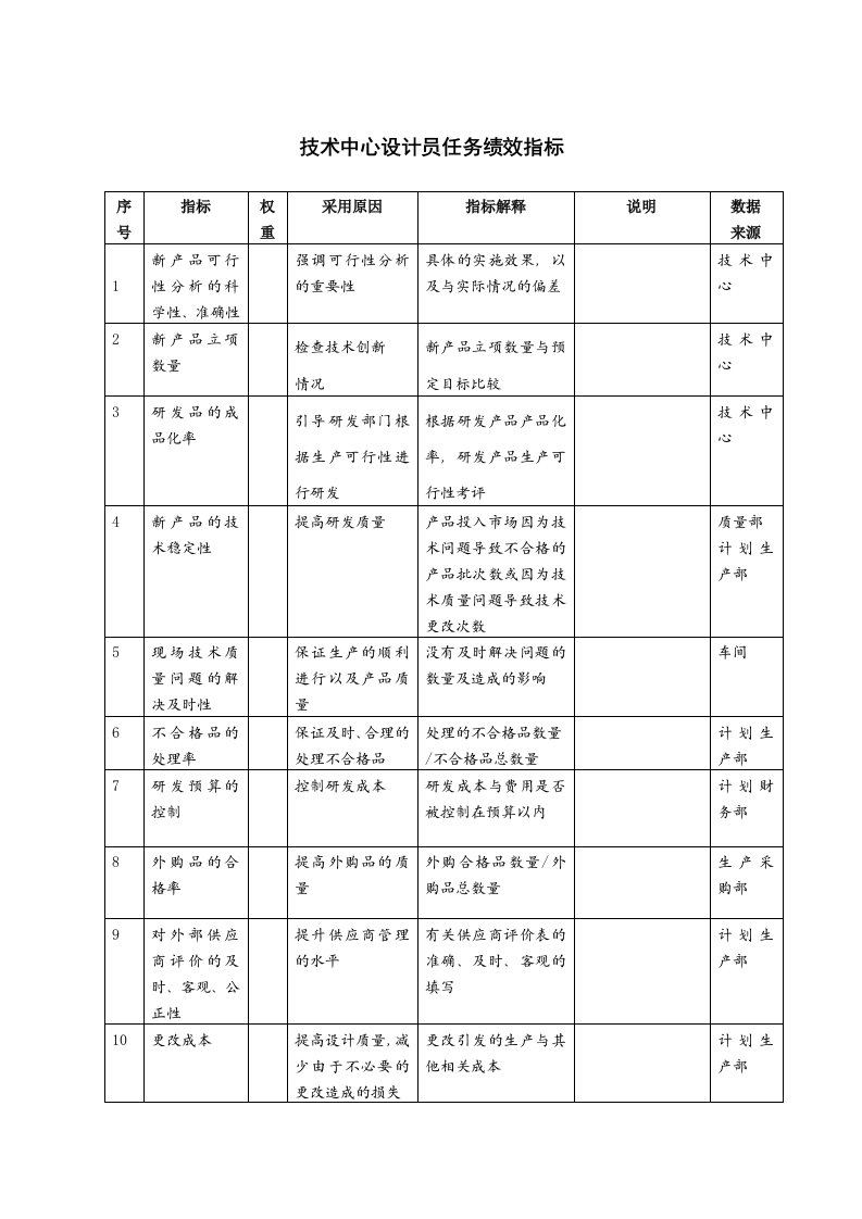 KPI绩效指标-技术中心设计员任务绩效指标