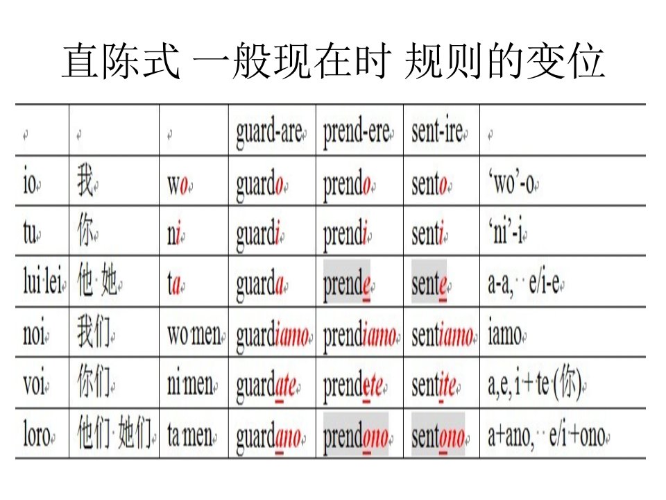 北京语言大学意大利语动词变位完整总结版