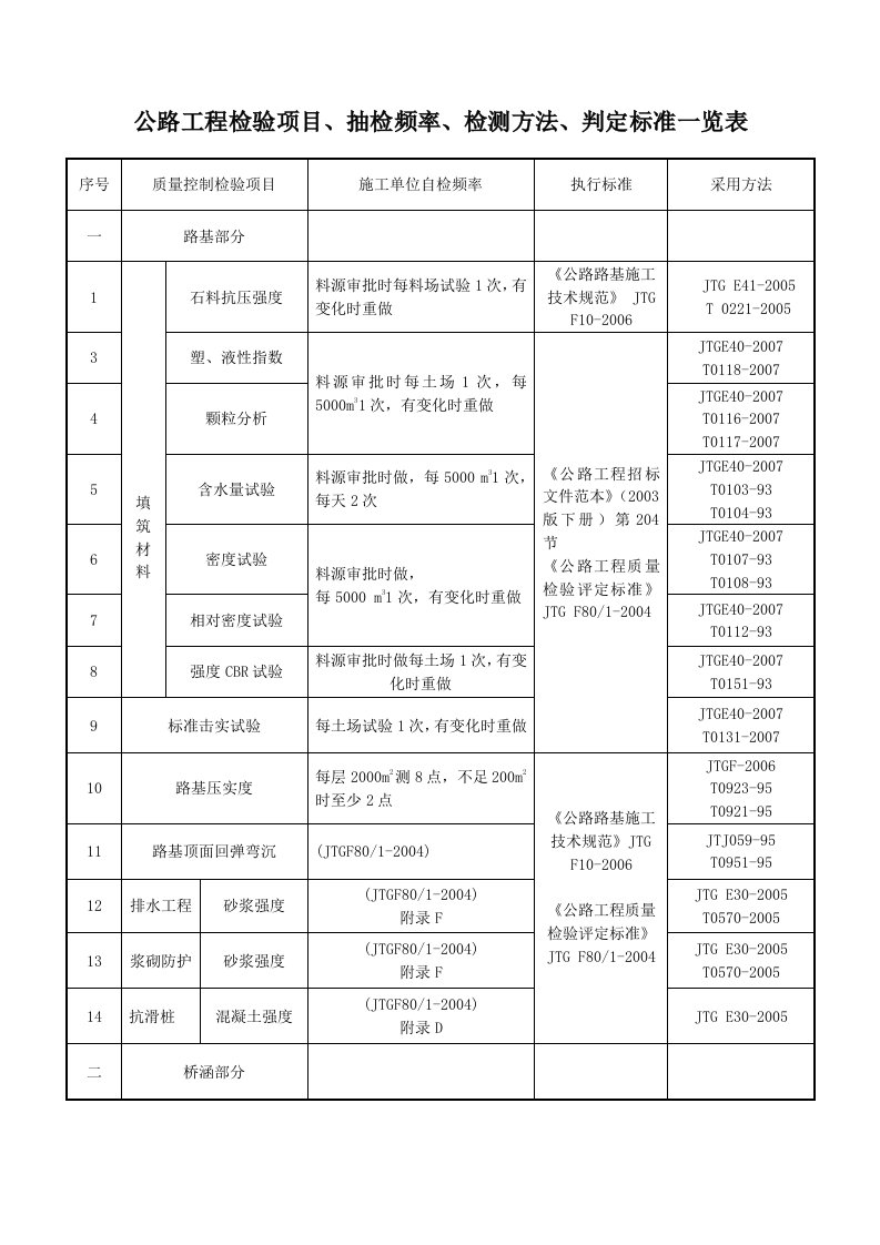 公路工程检测频率