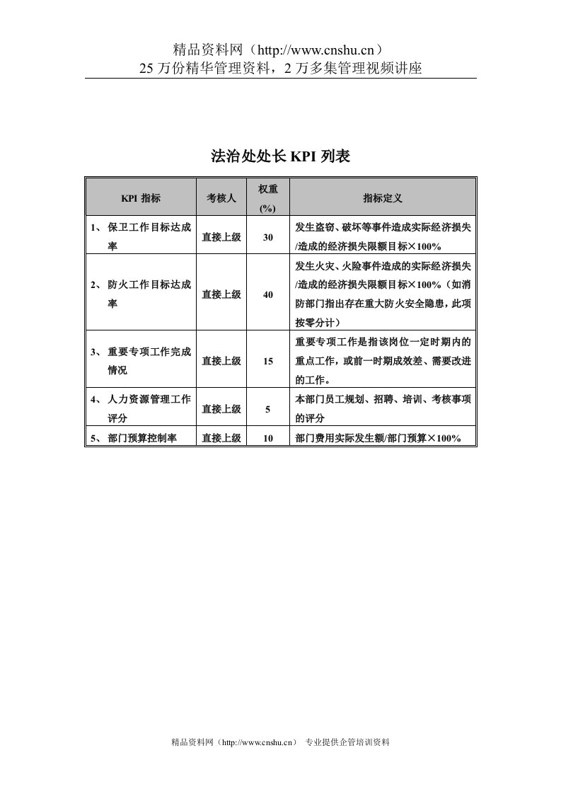 食品行业-集团公司-法治处处长关键业绩指标（KPI）