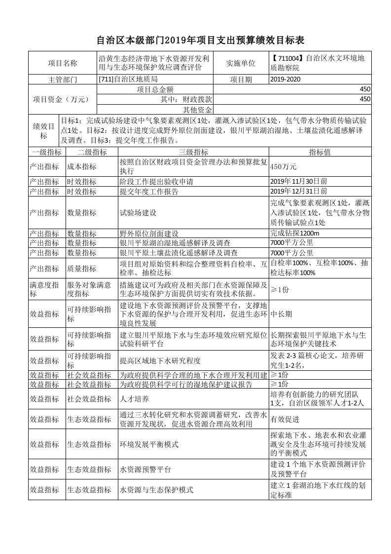 项目支出预算绩效目标表