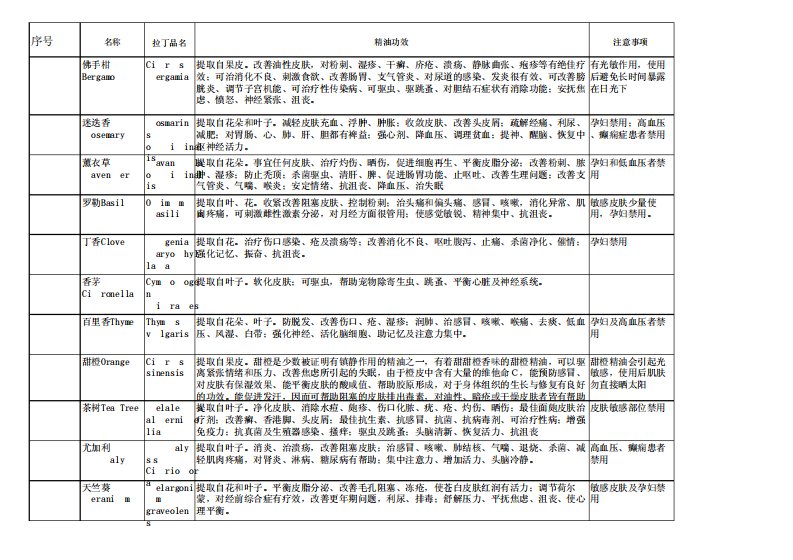 单方精油功效一览表