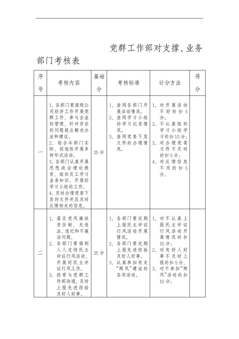 党群工作部对支撑、业务部门考核表