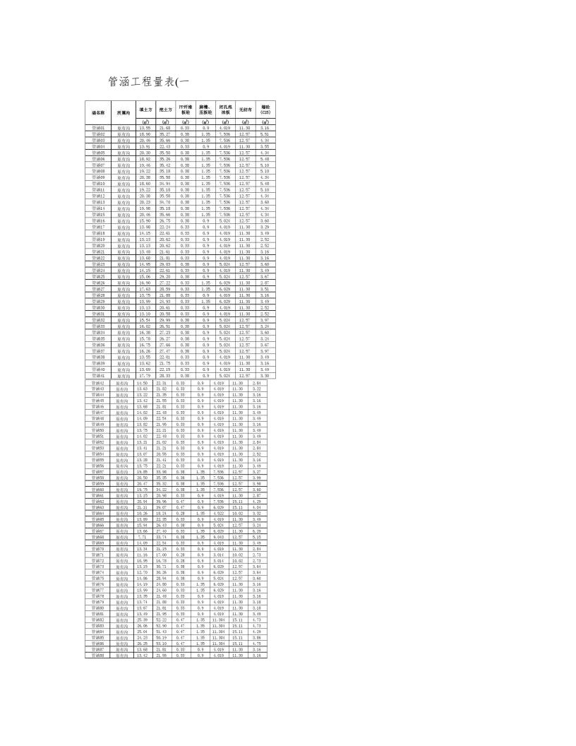 圆管涵工程量计算表