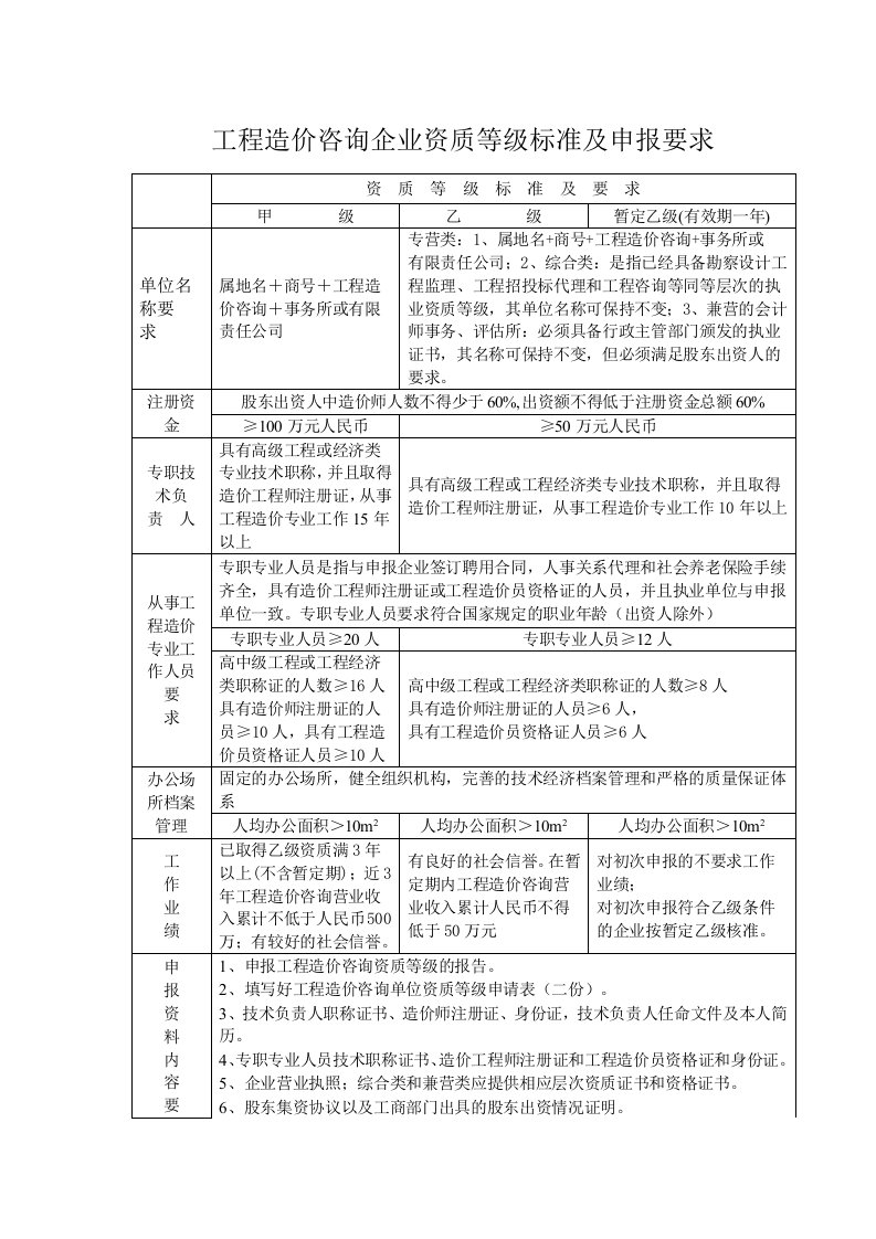 工程造价咨询企业资质等级标准及申报要求