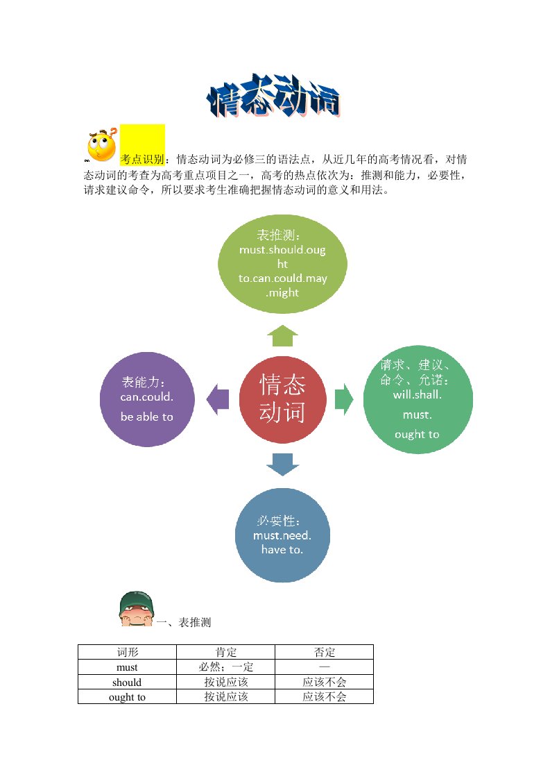 高中英语语法情态动词专题(精辟)