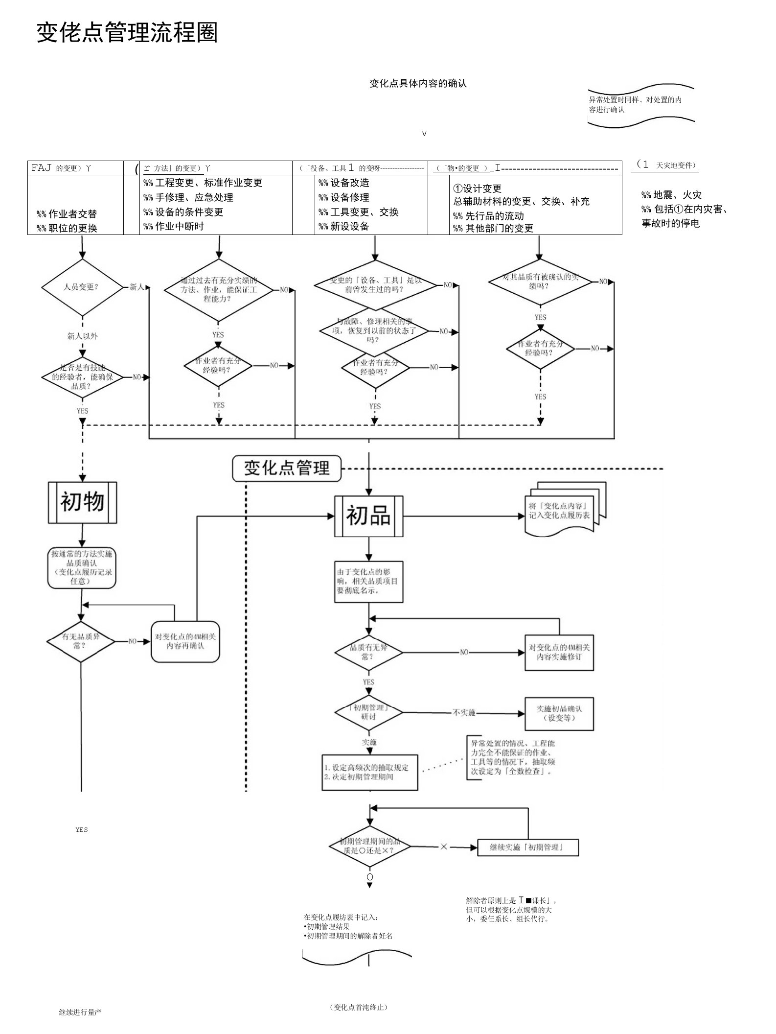 变化点管理流程图