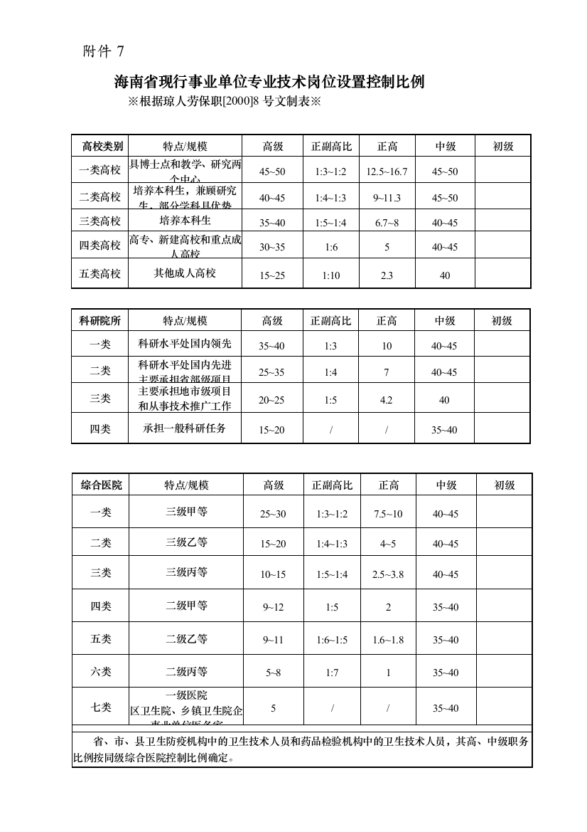 海南省现行事业单位专业技术岗位设置控制比例