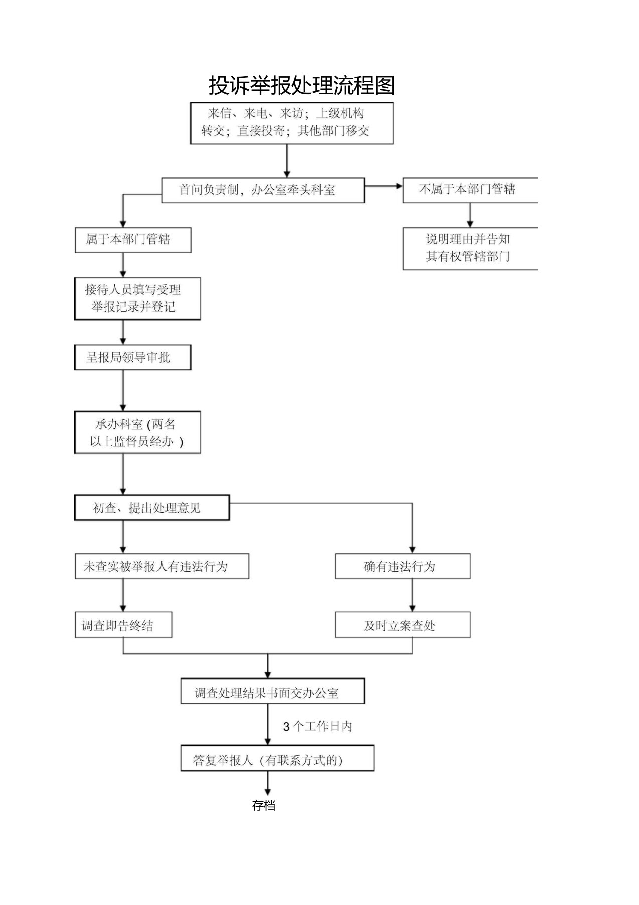 投诉举报处理流程图