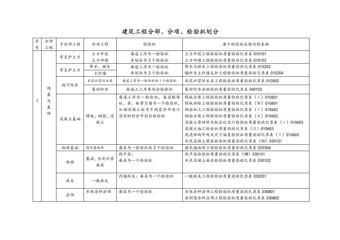 建筑工程分部、分项、检验批划分