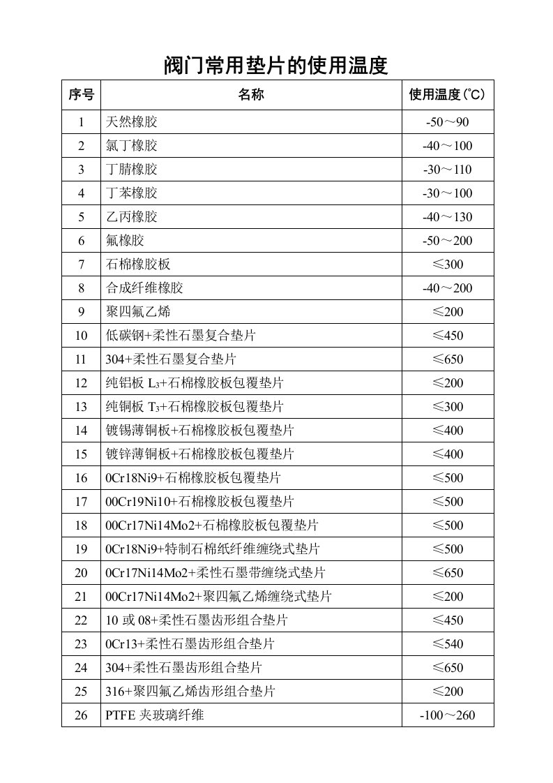 阀门常用垫片、填料的使用温度(强烈推荐)