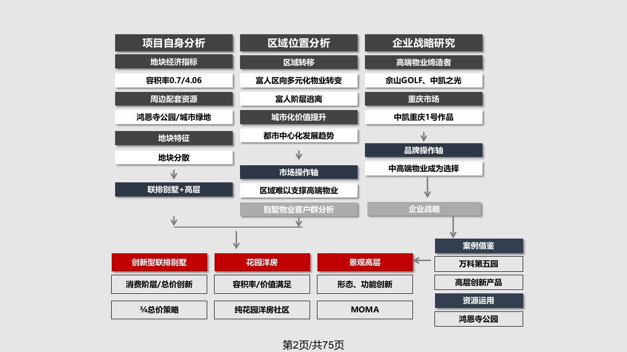 重庆中凯鸿恩寺项目定位形成与产品建议