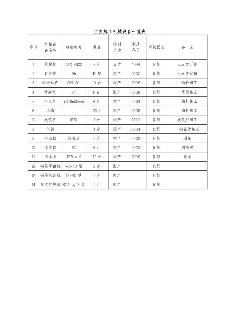 施工组织-主要施工机械设备一览表