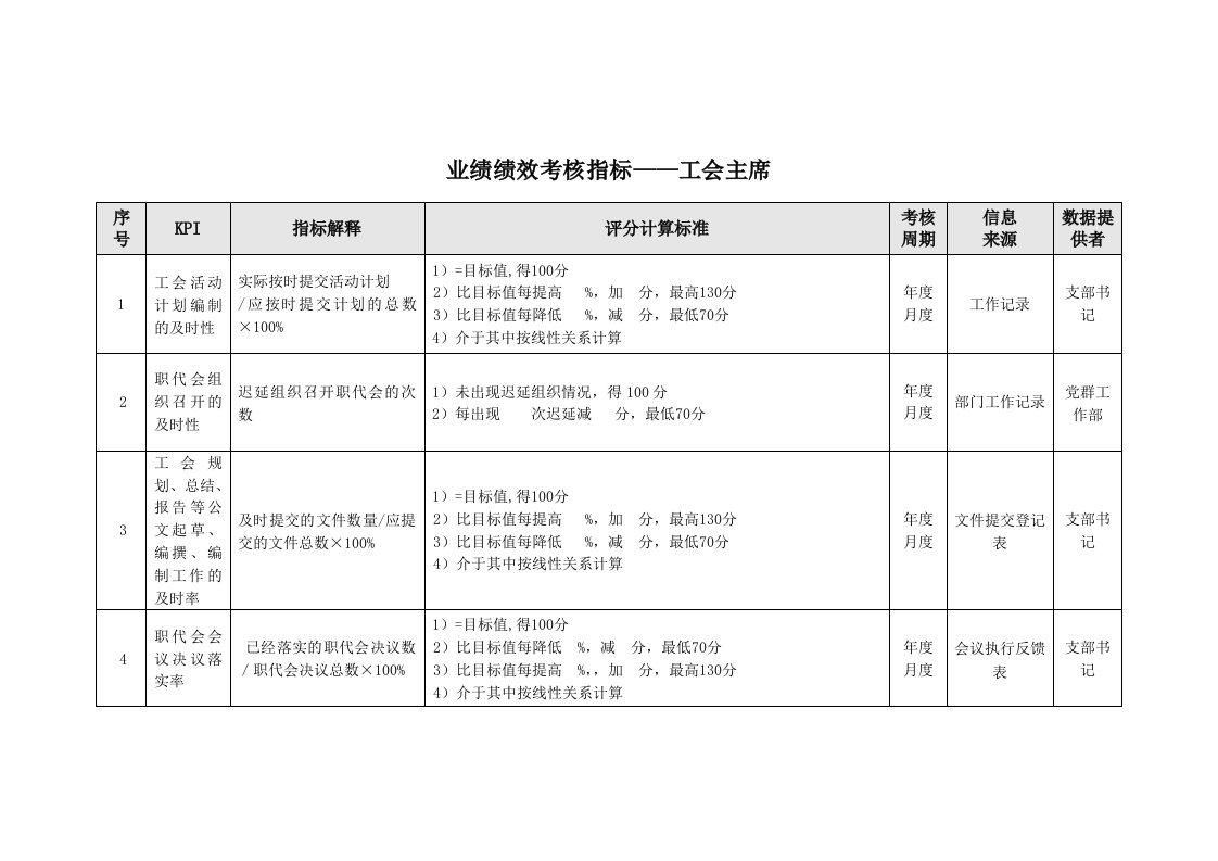 业绩绩效考核指标——工会主席