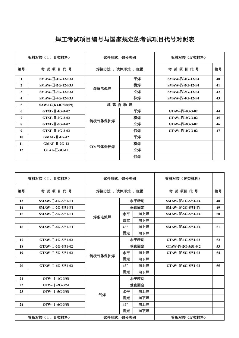 焊工考试项目编号与国家规定的考试项目代号对照