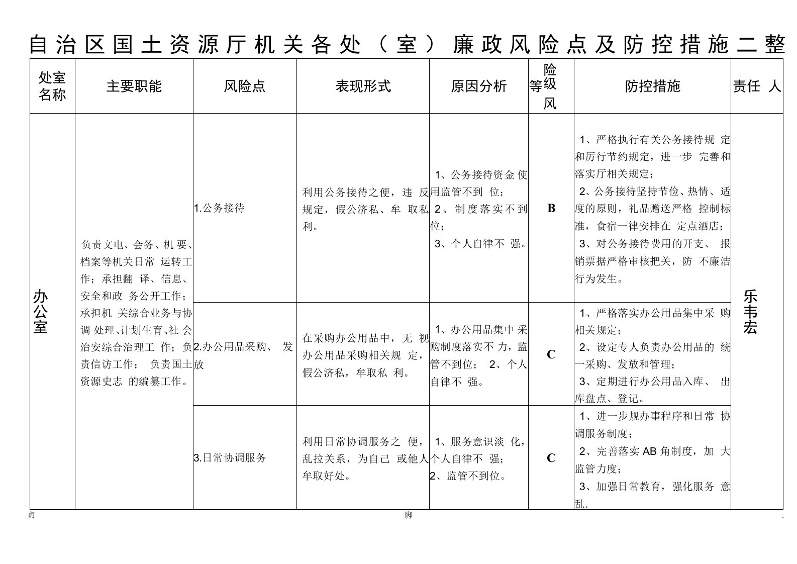 自治区国土资源厅机关各处(室)廉政风险点及防控措施一览表