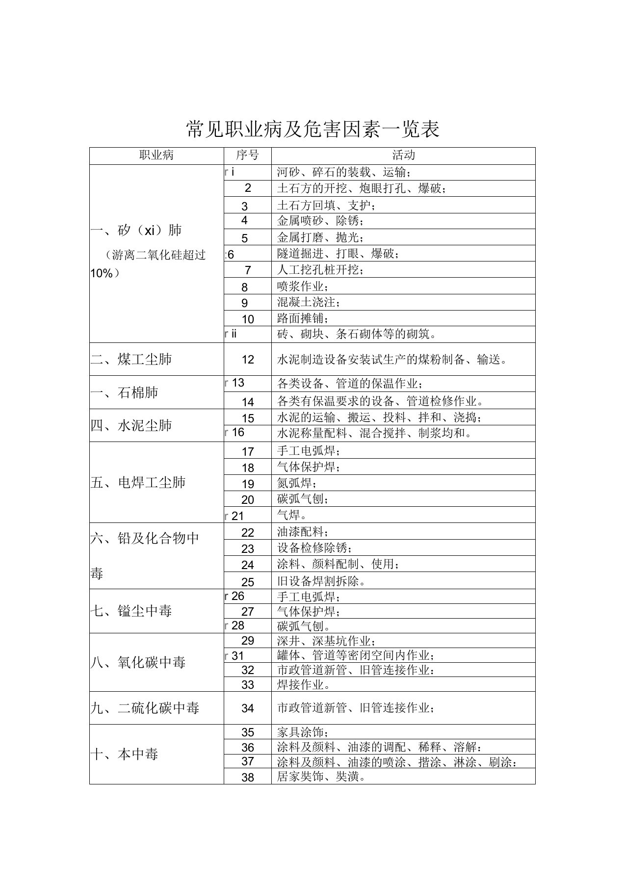 建筑施工企业常见职业病及危害因素一览表