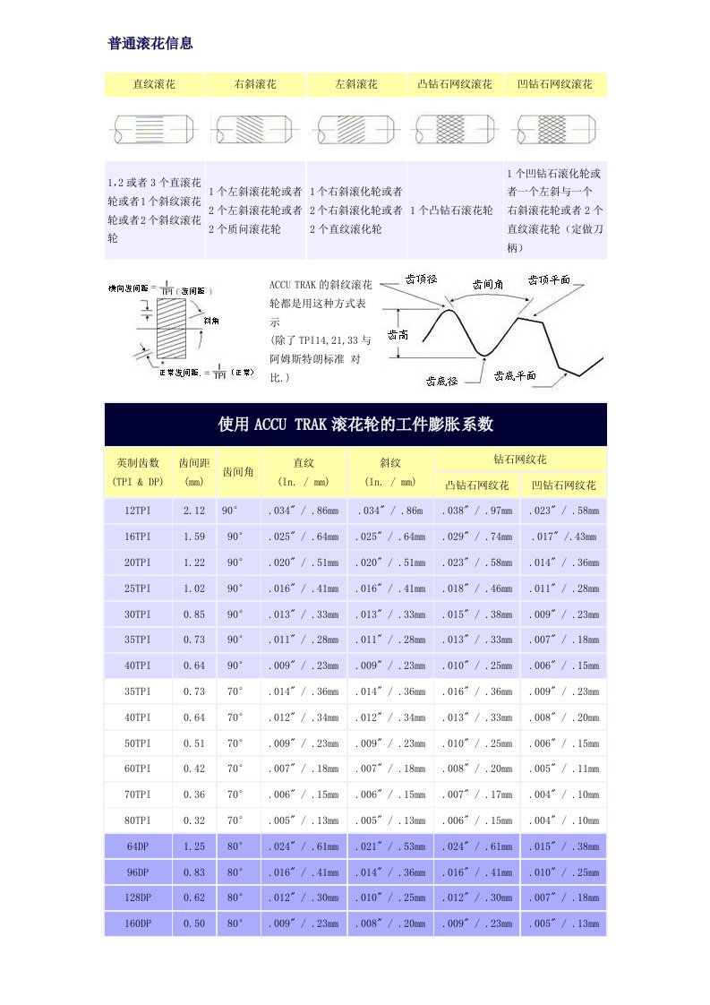 普通滚花信息