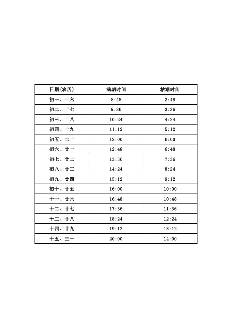 庄河潮汐表