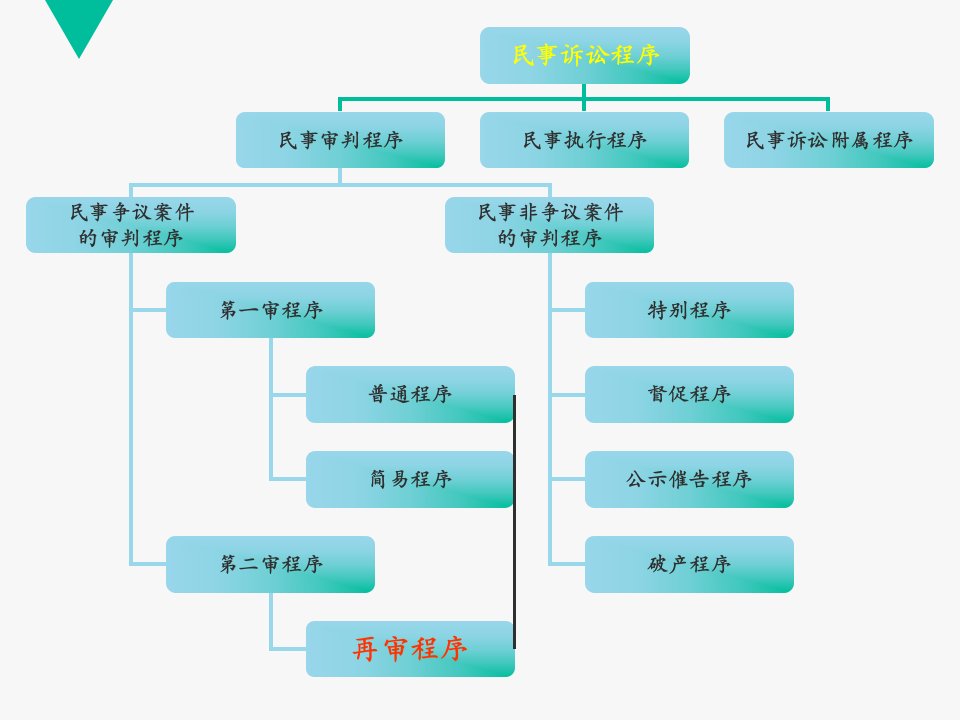 民诉再审程序优秀课件