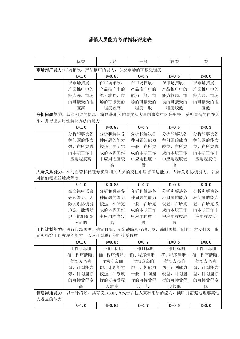 某集团考评之营销人员能力考评指标评定表