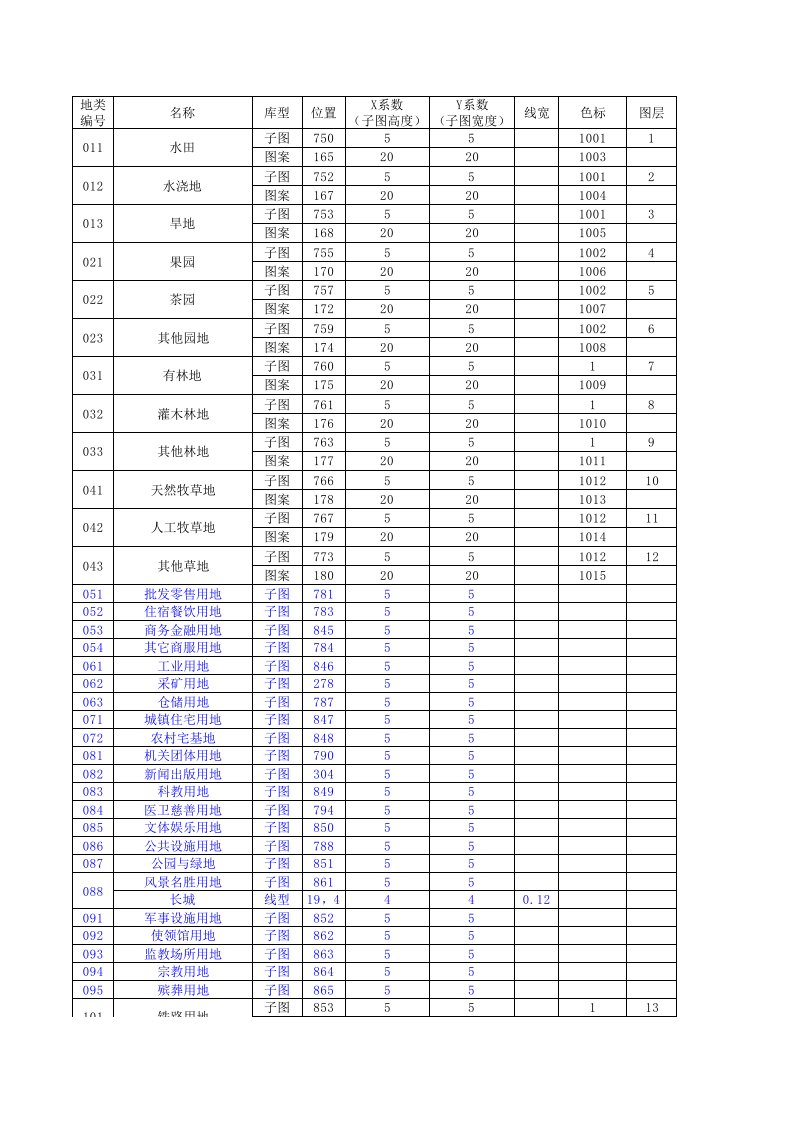 MAPGIS第二次全国土地调查符号库使用说明.xls