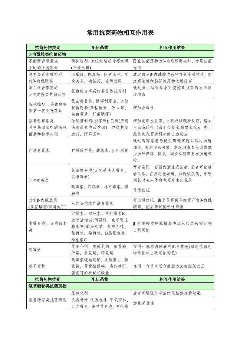 常用抗菌药物相互作用表