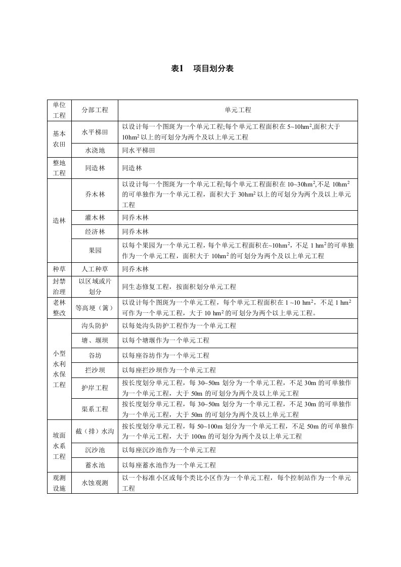 水土保持单元工程质量评定表