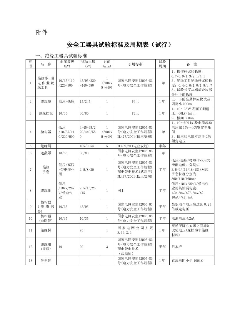 安全工器具试验标准及周期表