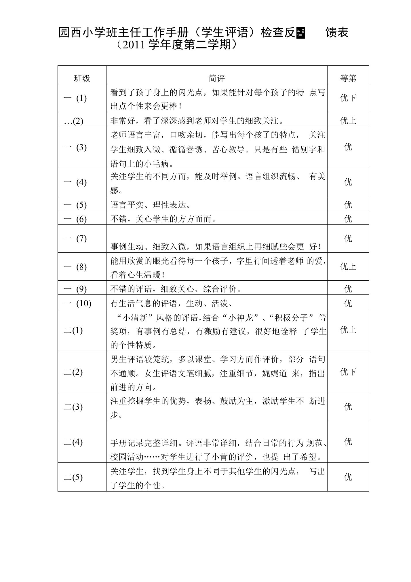 园西小学班主任工作手册（学生评语）检查反馈表