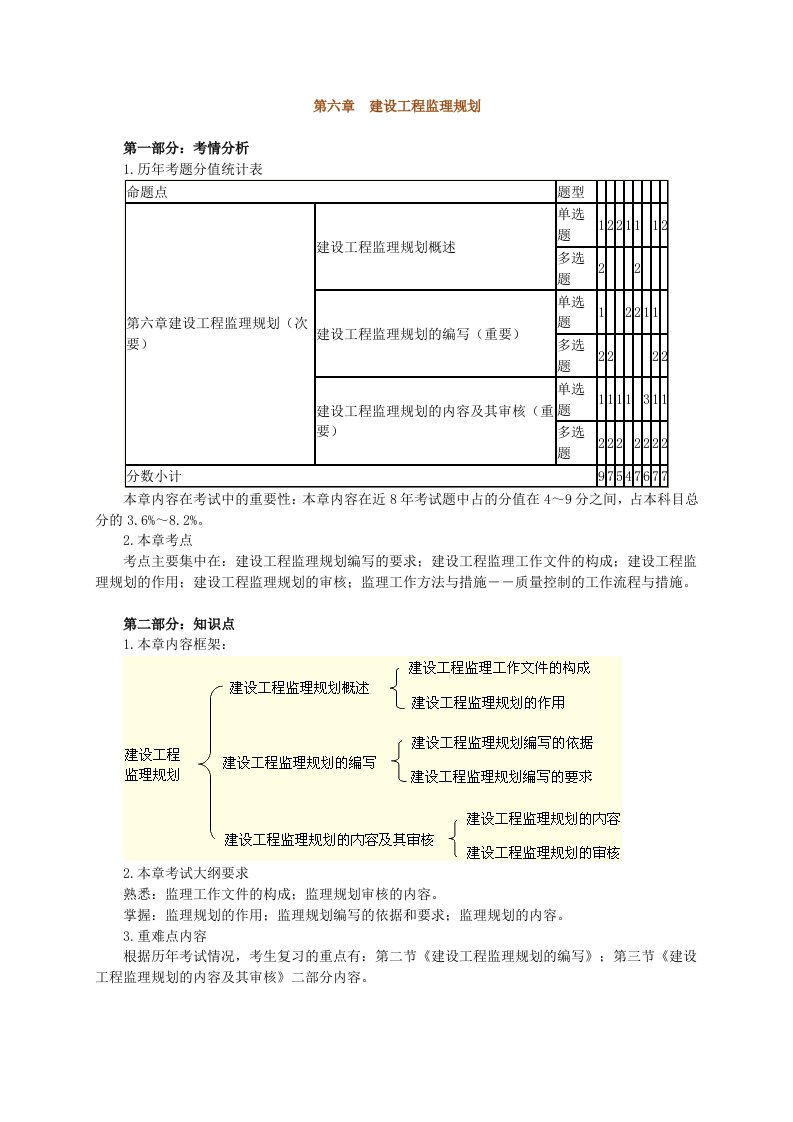 建设工程监理规划复习资料