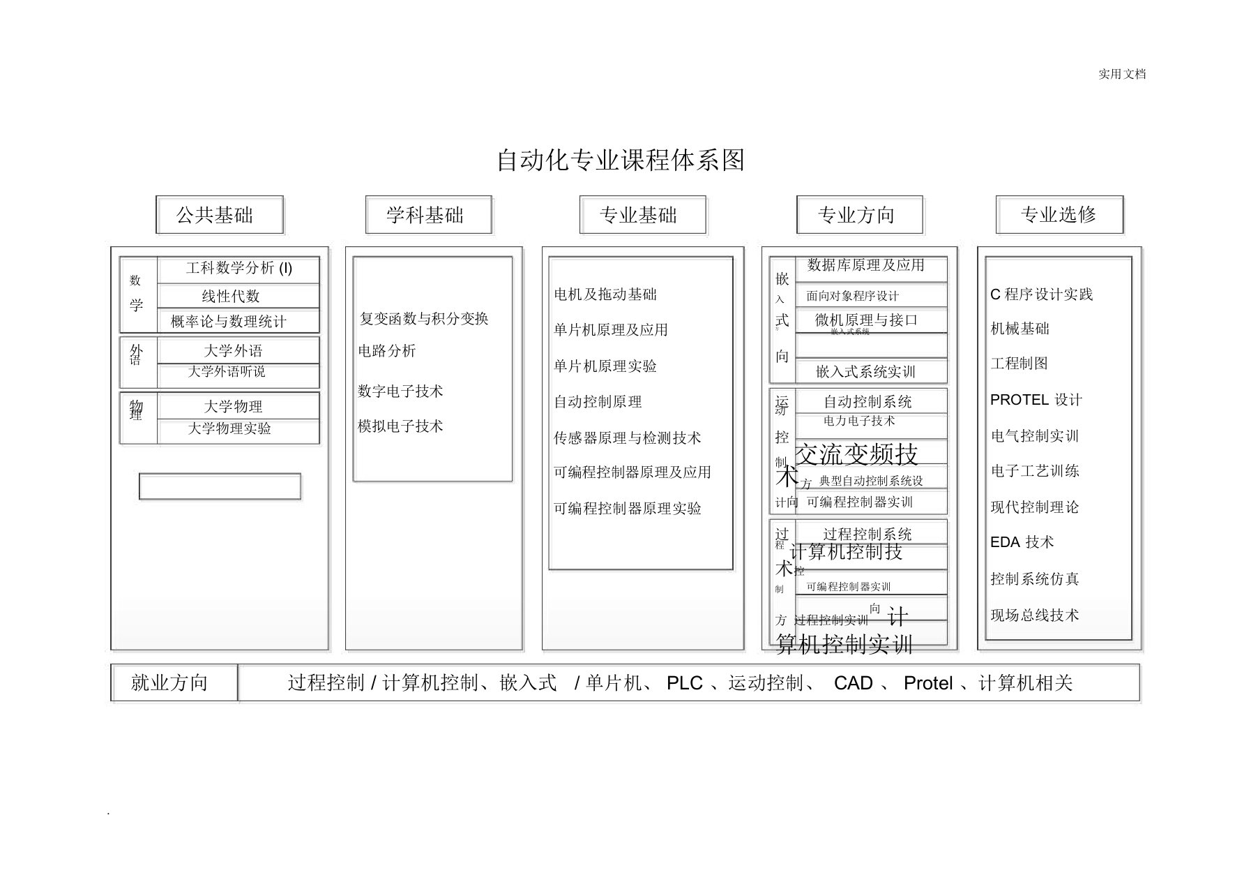 自动化专业课程体系图