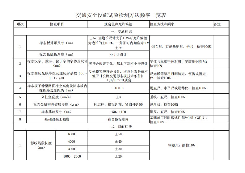 交安工程检测频率方法一览表