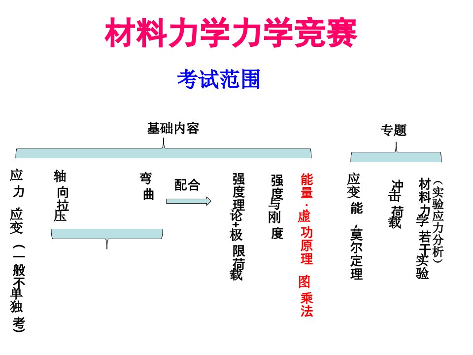 材料力学竞赛辅导